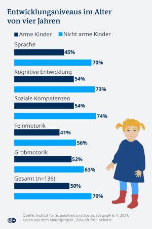 Bild Entwicklung Armut